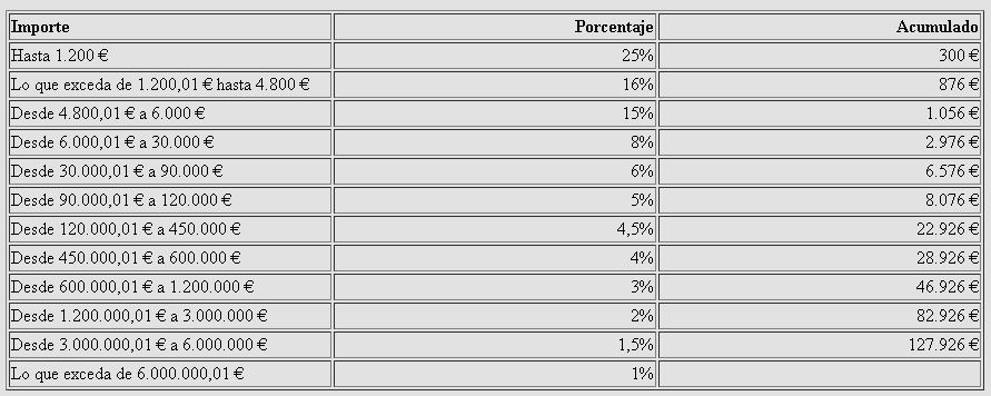 Honorarios abogados vitoria